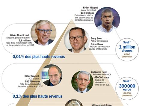 Classement fortune France : Qui sont les nouveaux riches